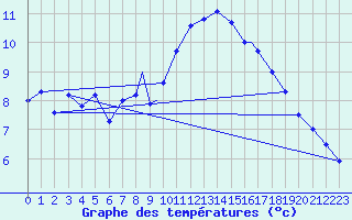 Courbe de tempratures pour Tiree