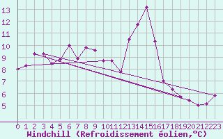 Courbe du refroidissement olien pour Formigures (66)