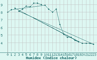Courbe de l'humidex pour Langoytangen