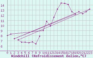 Courbe du refroidissement olien pour Sant Quint - La Boria (Esp)