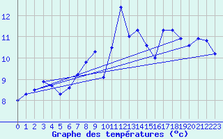 Courbe de tempratures pour Corsept (44)