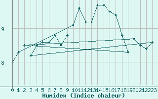 Courbe de l'humidex pour Milford Haven