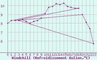 Courbe du refroidissement olien pour Floriffoux (Be)