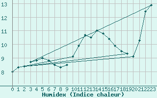 Courbe de l'humidex pour Camborne