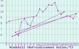 Courbe du refroidissement olien pour Lanvoc (29)