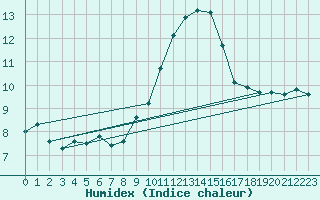 Courbe de l'humidex pour Luc-sur-Orbieu (11)