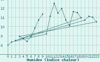 Courbe de l'humidex pour Corsept (44)