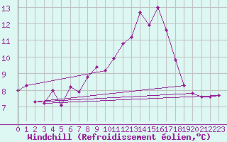Courbe du refroidissement olien pour Nuerburg-Barweiler