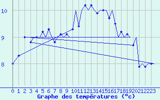 Courbe de tempratures pour Tiree