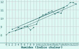 Courbe de l'humidex pour Gurteen
