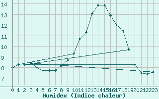 Courbe de l'humidex pour Mumbles