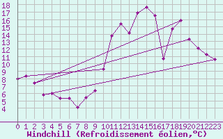 Courbe du refroidissement olien pour Laval (53)