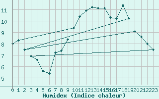 Courbe de l'humidex pour Chivenor