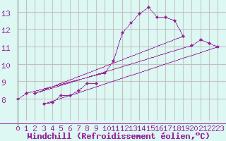 Courbe du refroidissement olien pour Guret Saint-Laurent (23)