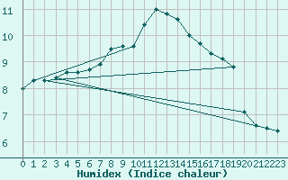 Courbe de l'humidex pour Neuhutten-Spessart