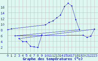 Courbe de tempratures pour Saint Aupre (38)