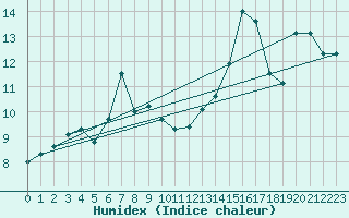 Courbe de l'humidex pour Warth