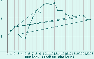 Courbe de l'humidex pour Hoburg A