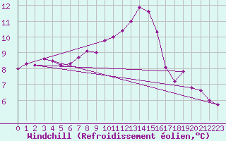 Courbe du refroidissement olien pour Cabauw Tower