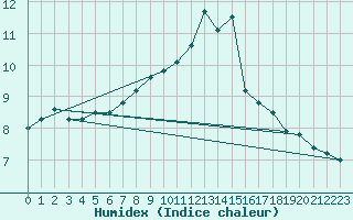 Courbe de l'humidex pour Montalbn