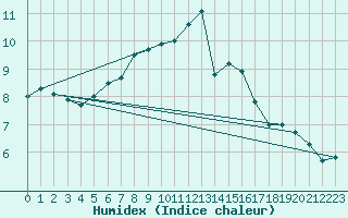 Courbe de l'humidex pour Rangedala