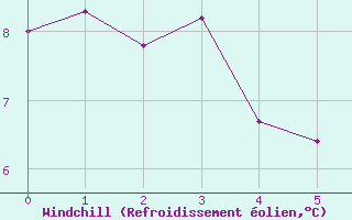 Courbe du refroidissement olien pour Col de Prat-de-Bouc (15)