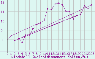 Courbe du refroidissement olien pour Bares