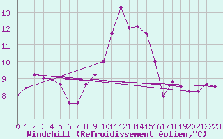 Courbe du refroidissement olien pour Lienz