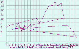Courbe du refroidissement olien pour Alfeld