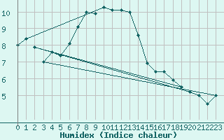 Courbe de l'humidex pour Kredarica