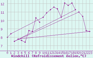 Courbe du refroidissement olien pour Cherbourg (50)