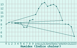 Courbe de l'humidex pour Besignan (26)