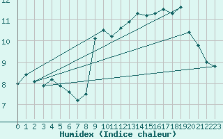 Courbe de l'humidex pour Boulogne (62)