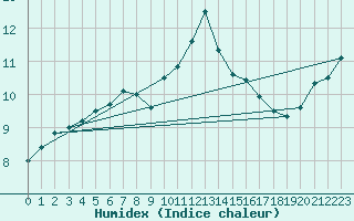 Courbe de l'humidex pour Gurande (44)