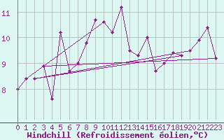 Courbe du refroidissement olien pour Blaavand