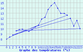 Courbe de tempratures pour Cap Pertusato (2A)