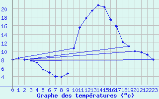 Courbe de tempratures pour Montalbn
