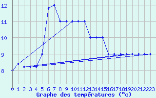 Courbe de tempratures pour Monte Scuro