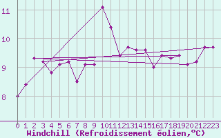 Courbe du refroidissement olien pour Cap Bar (66)