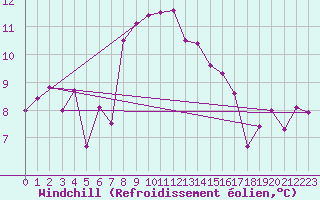 Courbe du refroidissement olien pour Le Touquet (62)