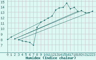 Courbe de l'humidex pour Cherbourg (50)