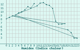 Courbe de l'humidex pour Chasseral (Sw)