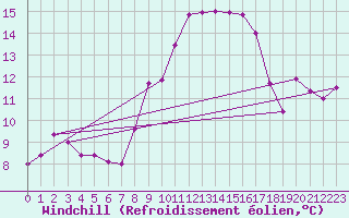 Courbe du refroidissement olien pour Cabauw Tower