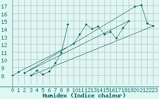 Courbe de l'humidex pour Giresun
