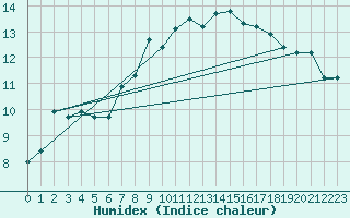 Courbe de l'humidex pour Marsens