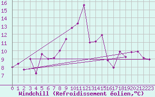Courbe du refroidissement olien pour Cimetta