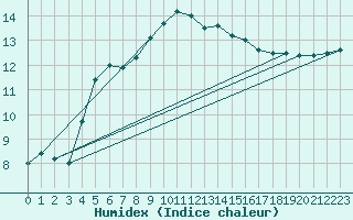 Courbe de l'humidex pour Cap Pertusato (2A)