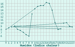 Courbe de l'humidex pour Pajares - Valgrande