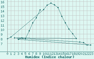 Courbe de l'humidex pour Fundata