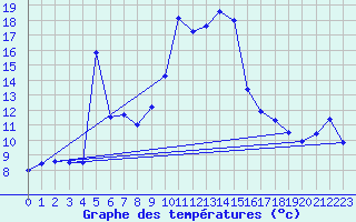 Courbe de tempratures pour Sattel-Aegeri (Sw)